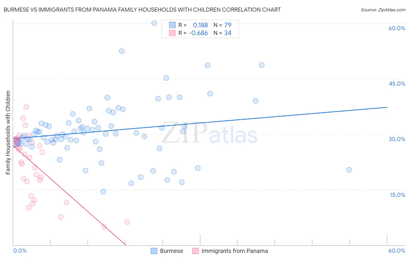 Burmese vs Immigrants from Panama Family Households with Children
