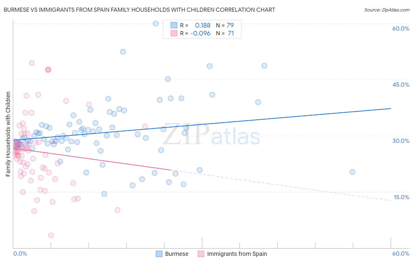 Burmese vs Immigrants from Spain Family Households with Children