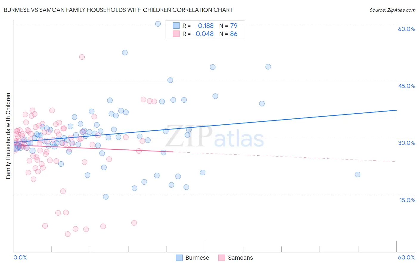 Burmese vs Samoan Family Households with Children