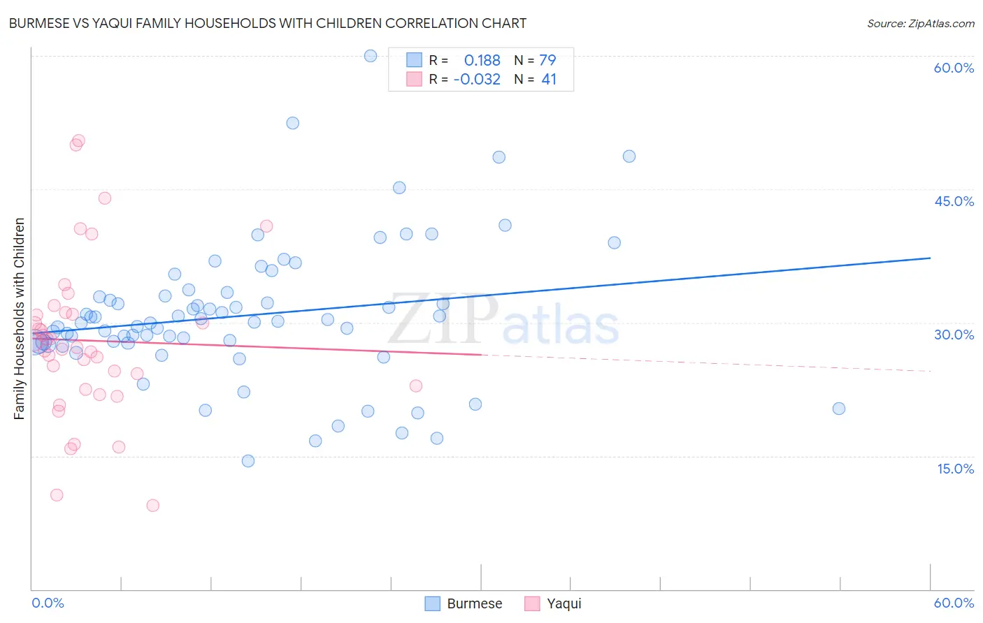 Burmese vs Yaqui Family Households with Children