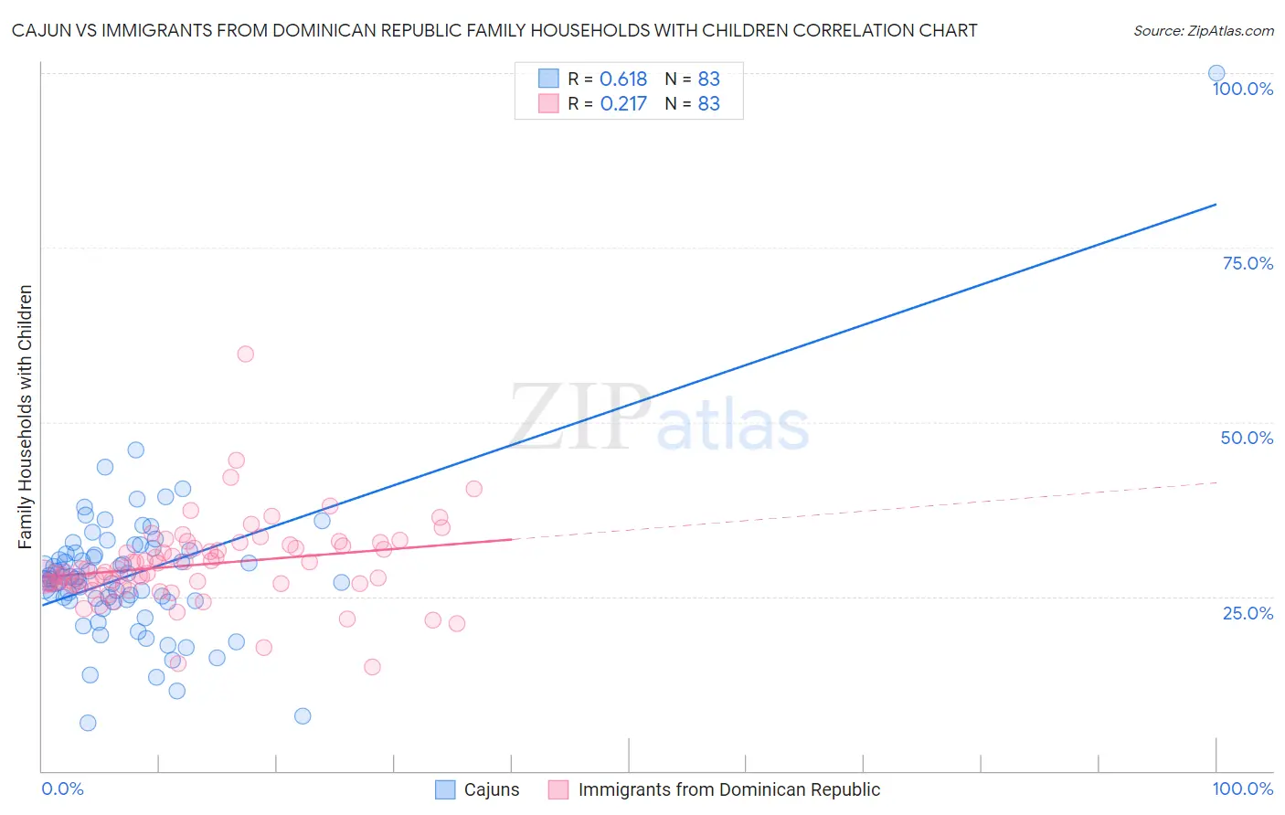 Cajun vs Immigrants from Dominican Republic Family Households with Children