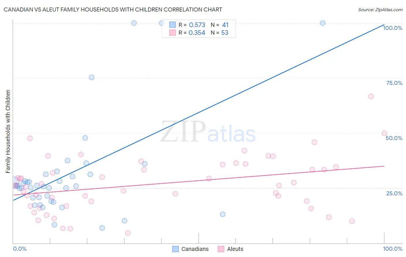 Canadian vs Aleut Family Households with Children