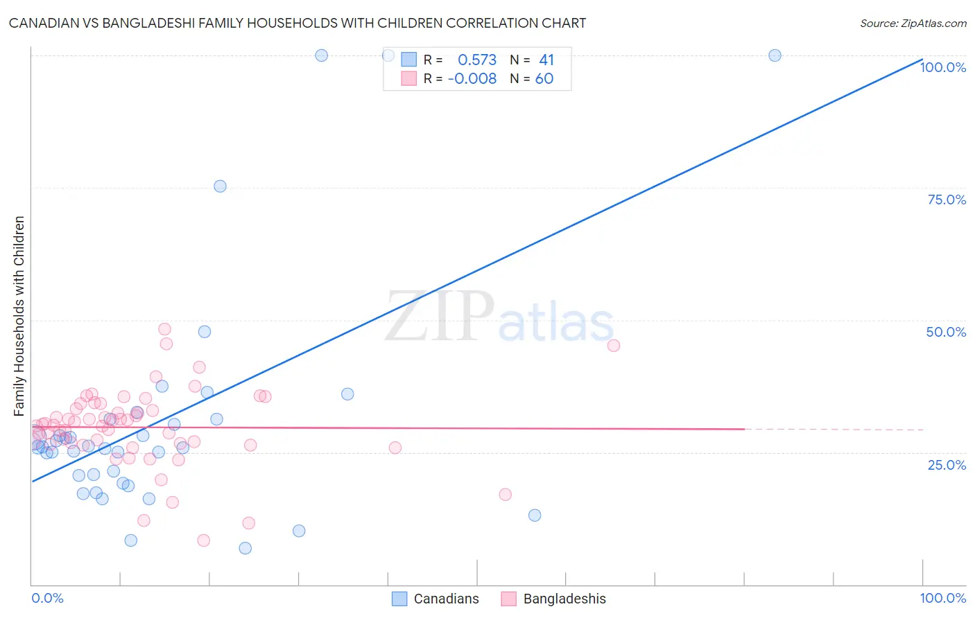 Canadian vs Bangladeshi Family Households with Children