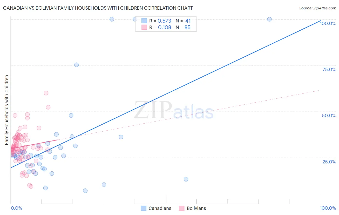 Canadian vs Bolivian Family Households with Children