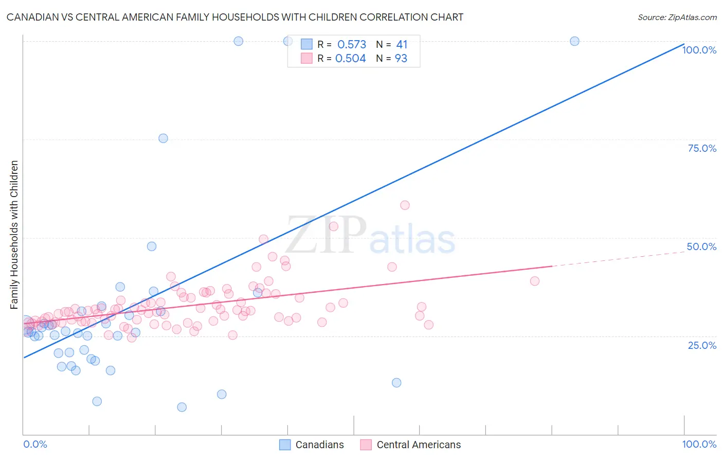 Canadian vs Central American Family Households with Children