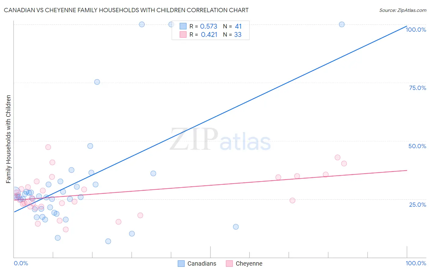 Canadian vs Cheyenne Family Households with Children