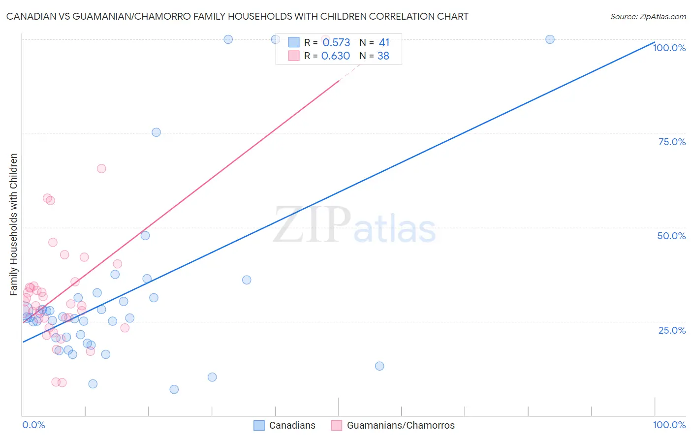 Canadian vs Guamanian/Chamorro Family Households with Children