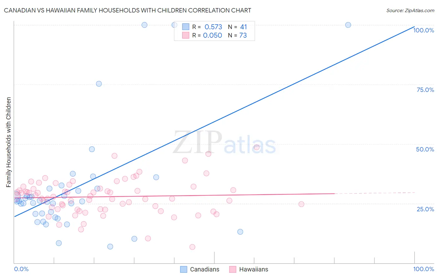 Canadian vs Hawaiian Family Households with Children