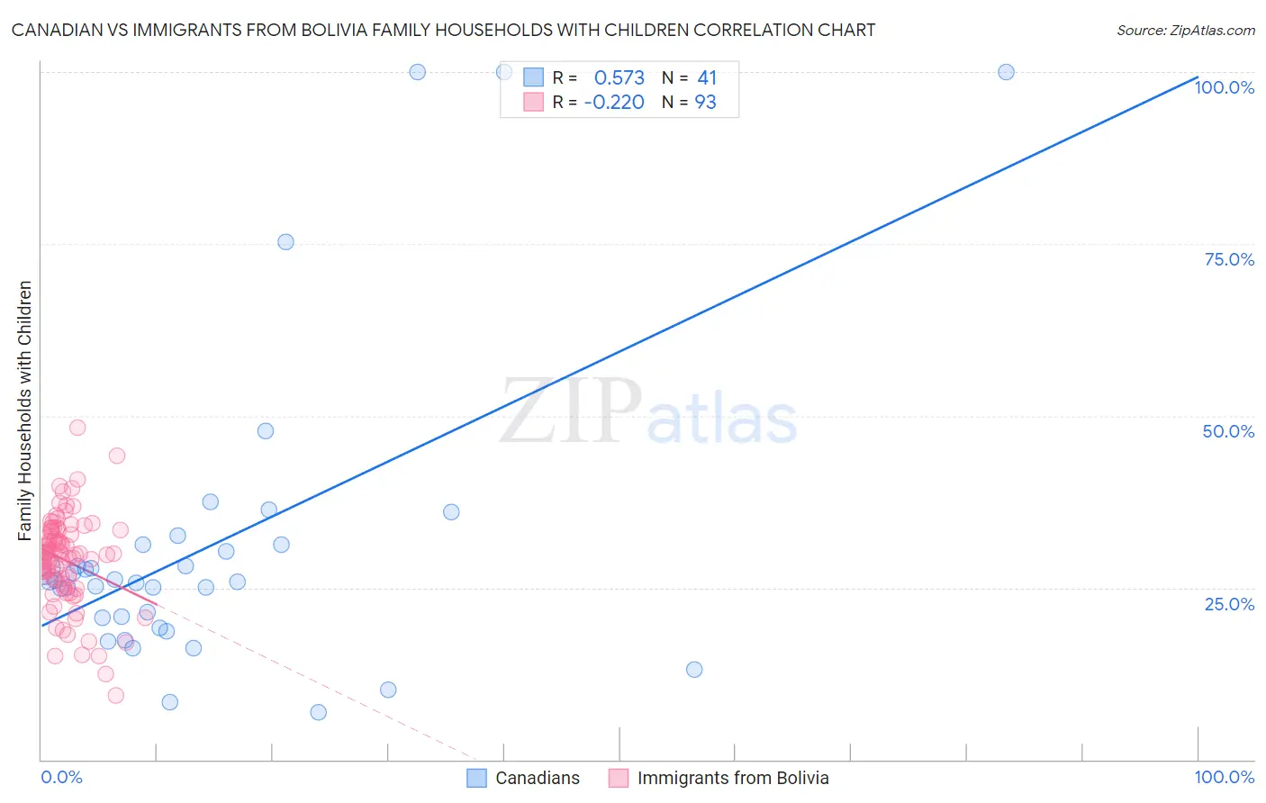 Canadian vs Immigrants from Bolivia Family Households with Children