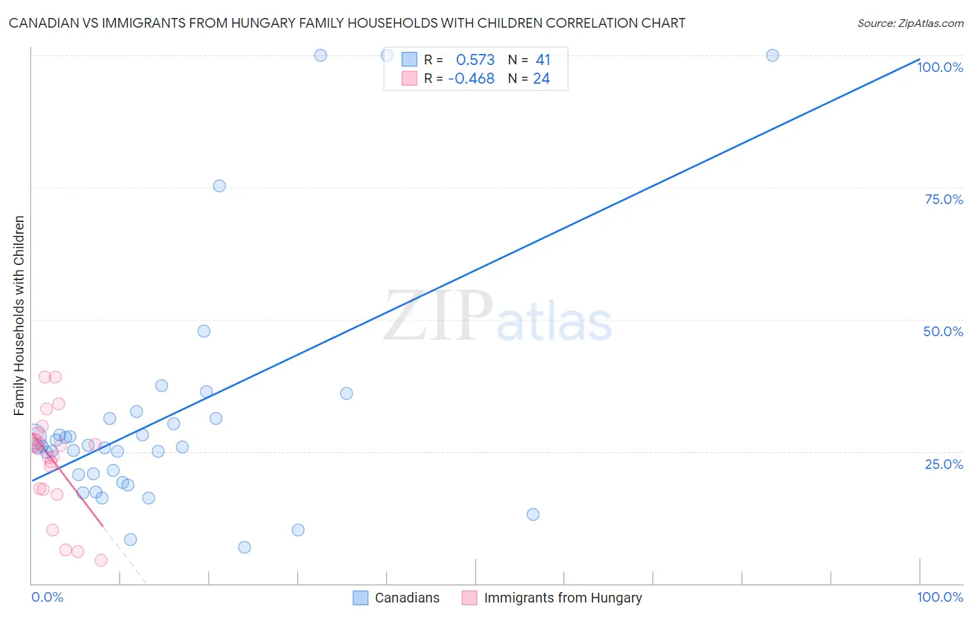 Canadian vs Immigrants from Hungary Family Households with Children