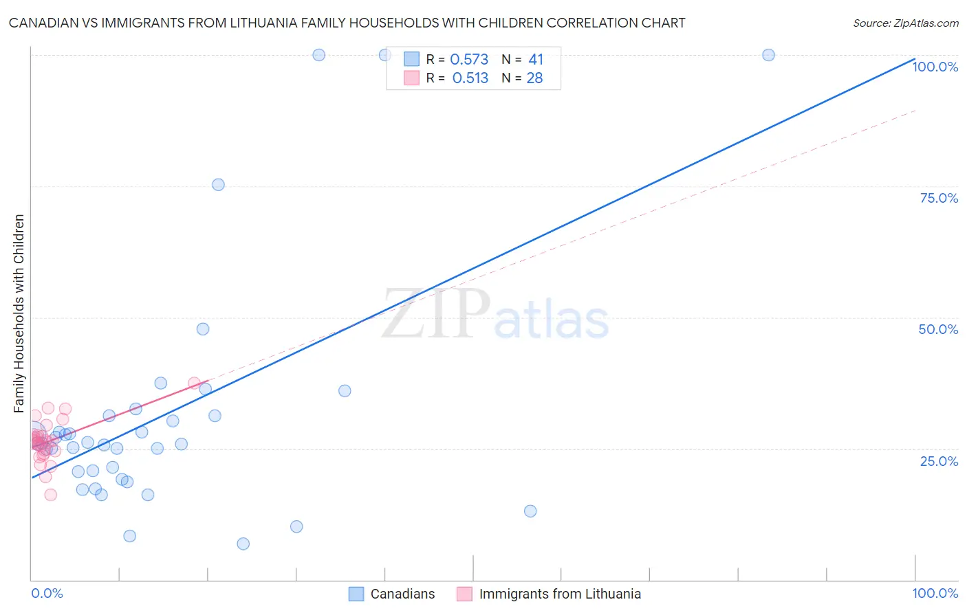 Canadian vs Immigrants from Lithuania Family Households with Children