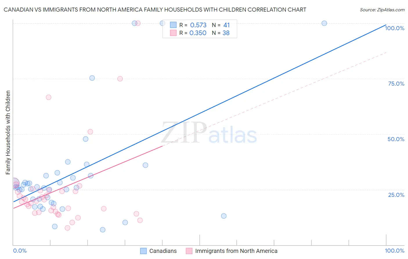 Canadian vs Immigrants from North America Family Households with Children