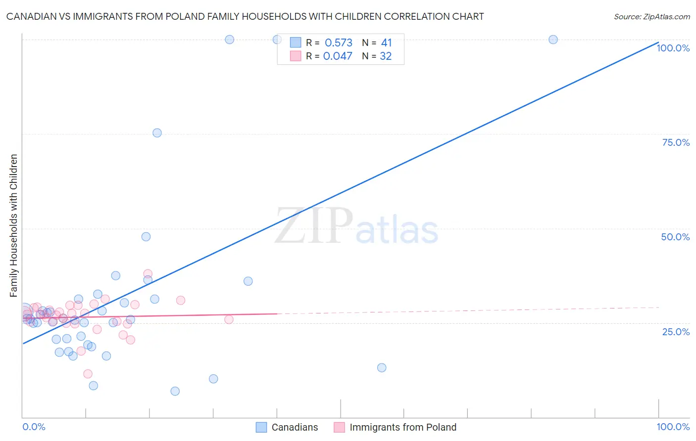 Canadian vs Immigrants from Poland Family Households with Children