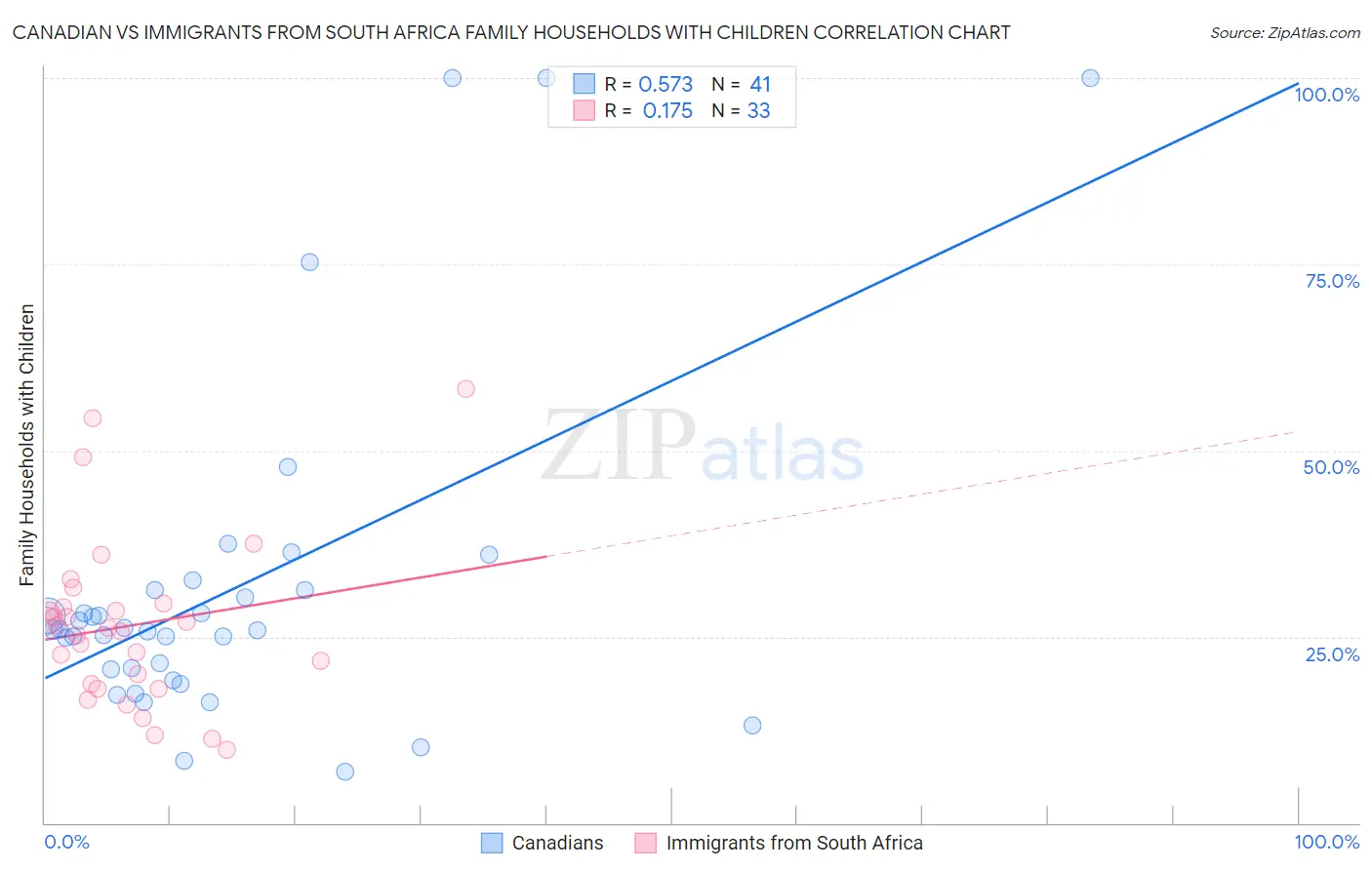 Canadian vs Immigrants from South Africa Family Households with Children