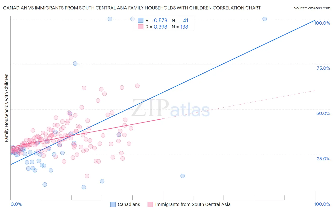 Canadian vs Immigrants from South Central Asia Family Households with Children