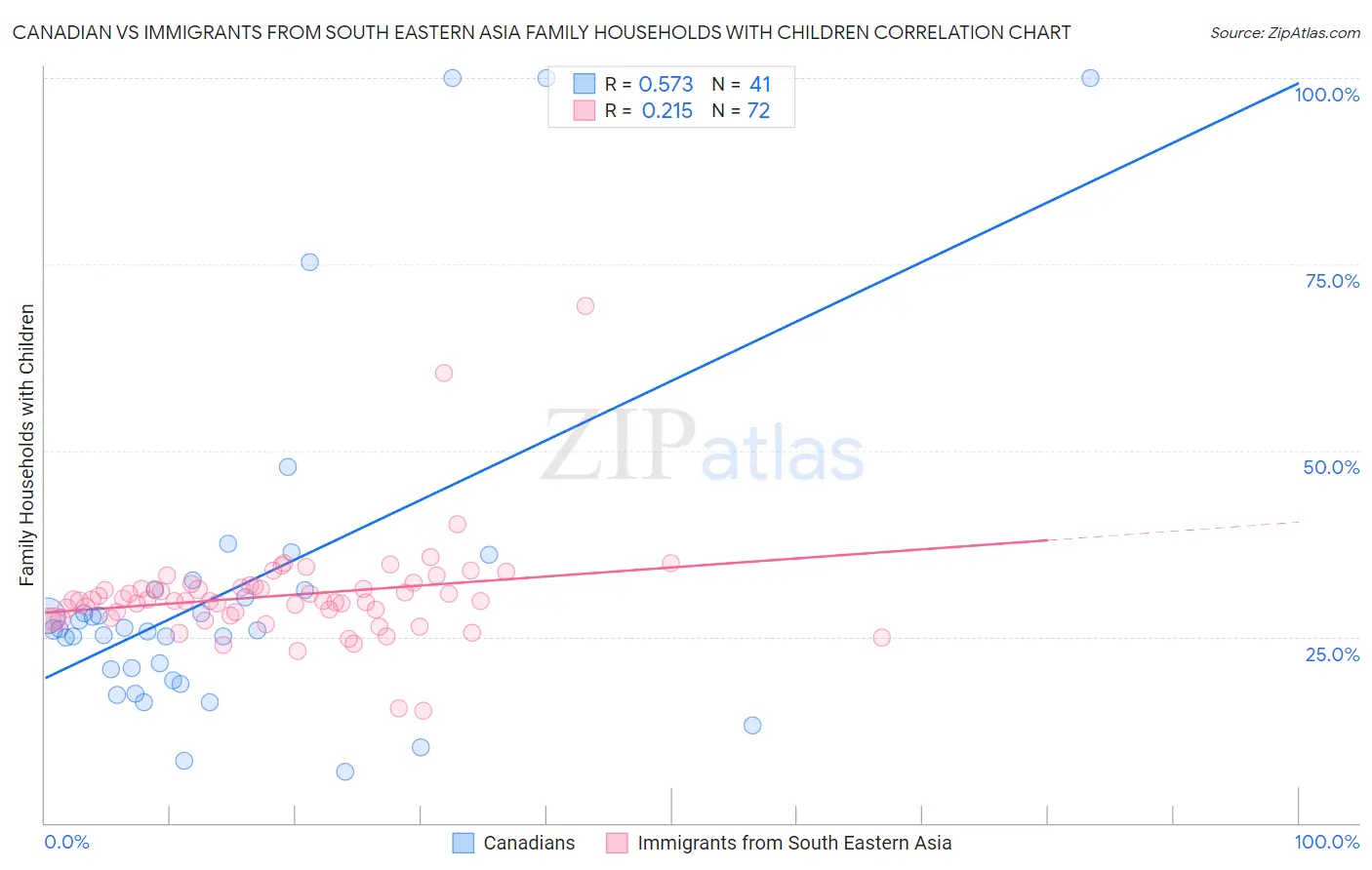 Canadian vs Immigrants from South Eastern Asia Family Households with Children