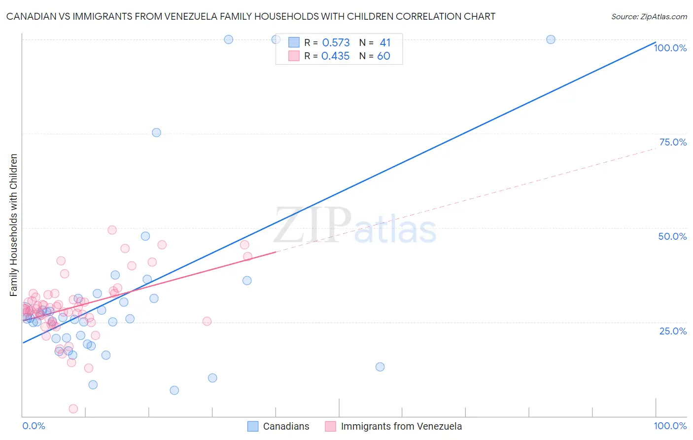 Canadian vs Immigrants from Venezuela Family Households with Children