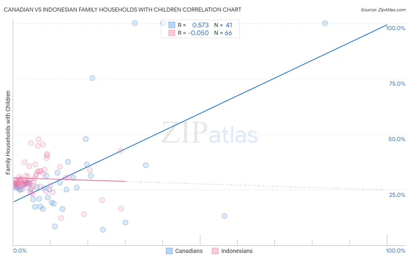 Canadian vs Indonesian Family Households with Children