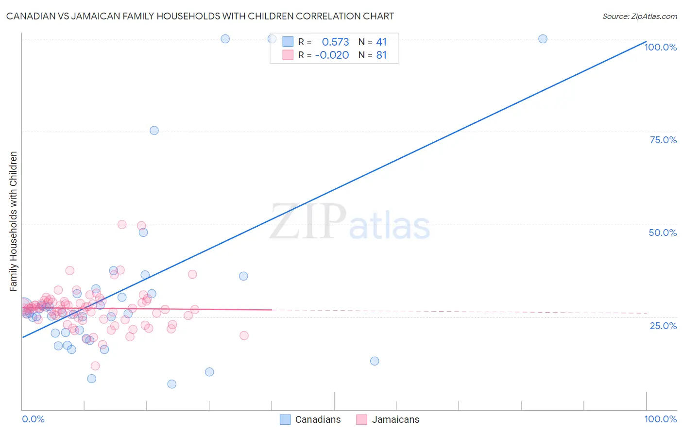 Canadian vs Jamaican Family Households with Children