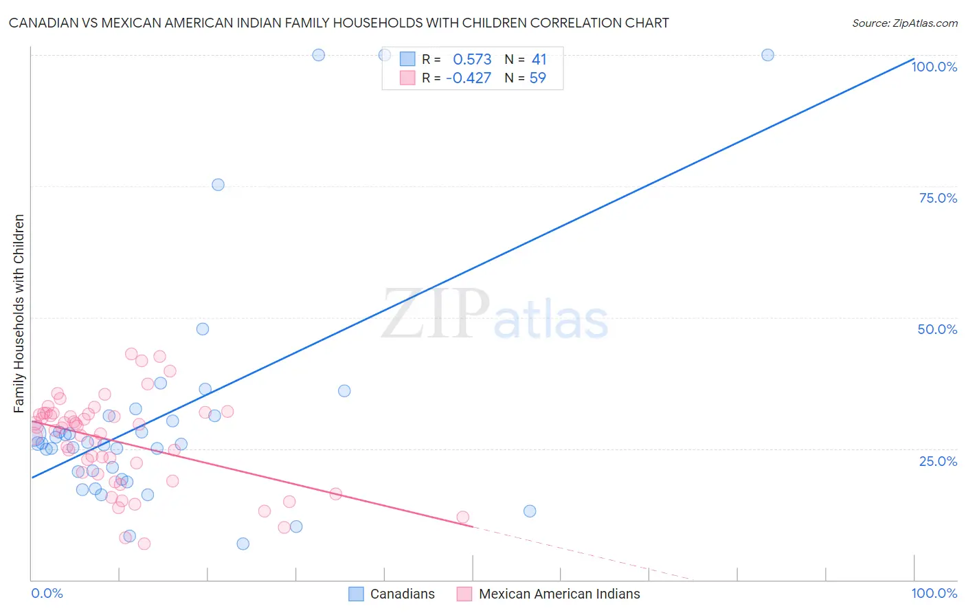 Canadian vs Mexican American Indian Family Households with Children