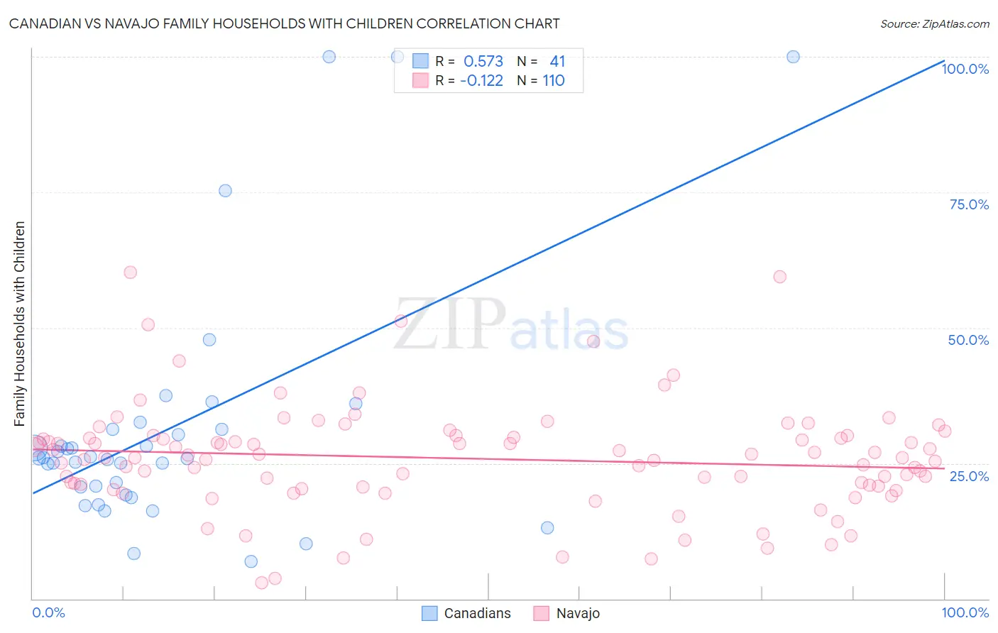 Canadian vs Navajo Family Households with Children