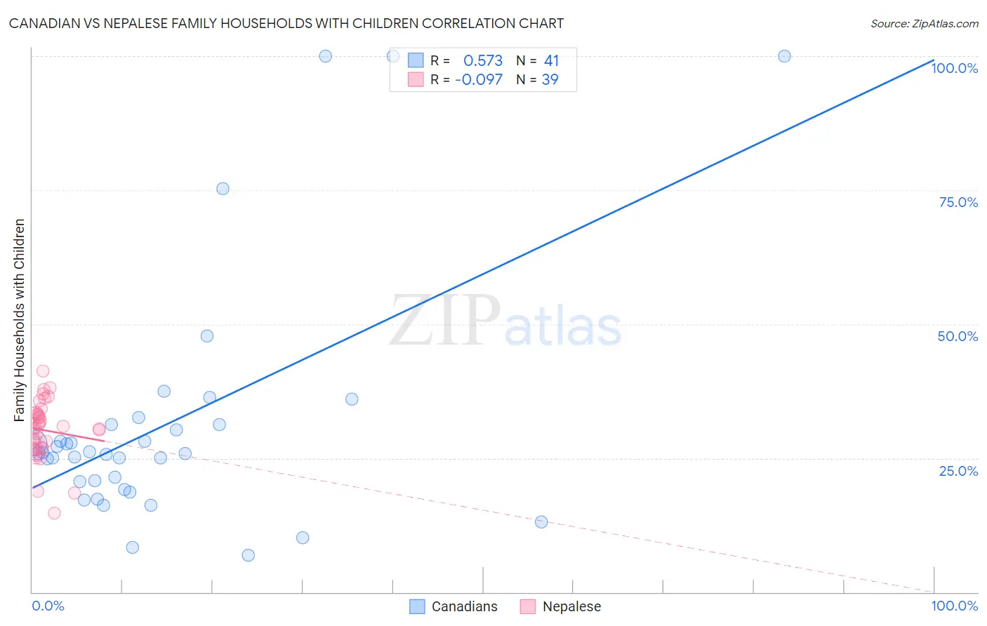 Canadian vs Nepalese Family Households with Children