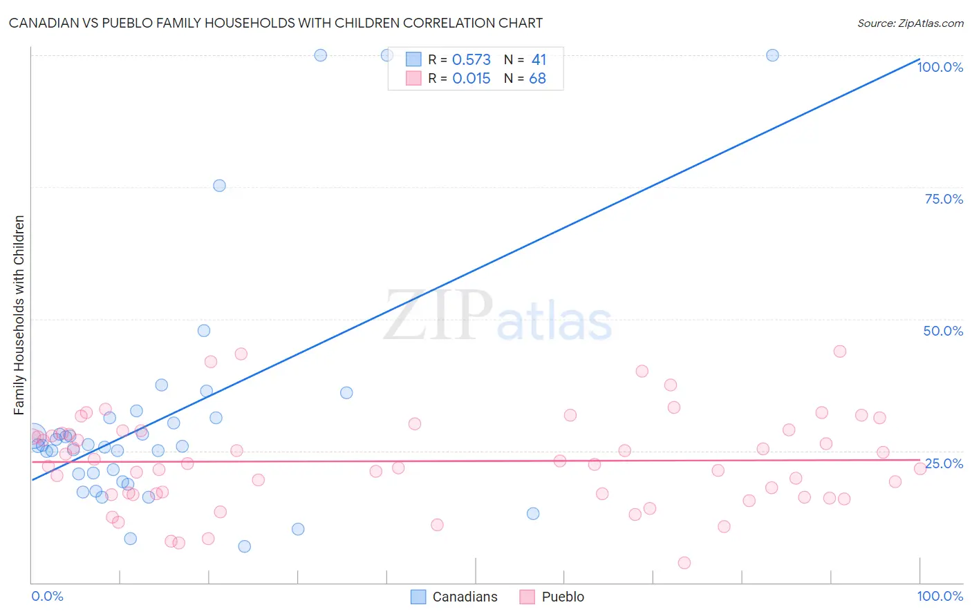 Canadian vs Pueblo Family Households with Children