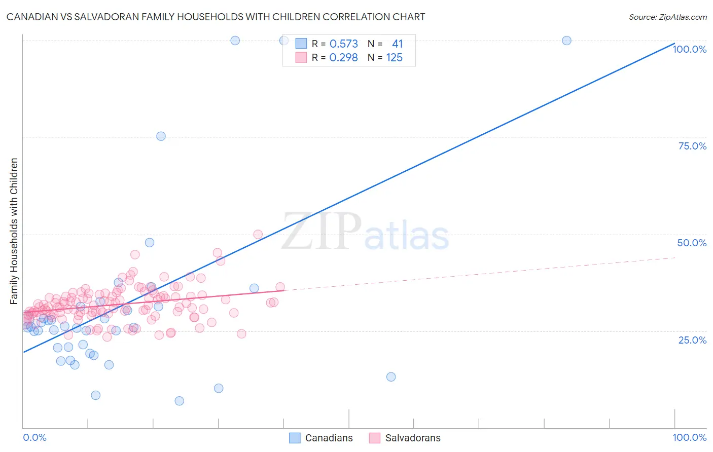 Canadian vs Salvadoran Family Households with Children