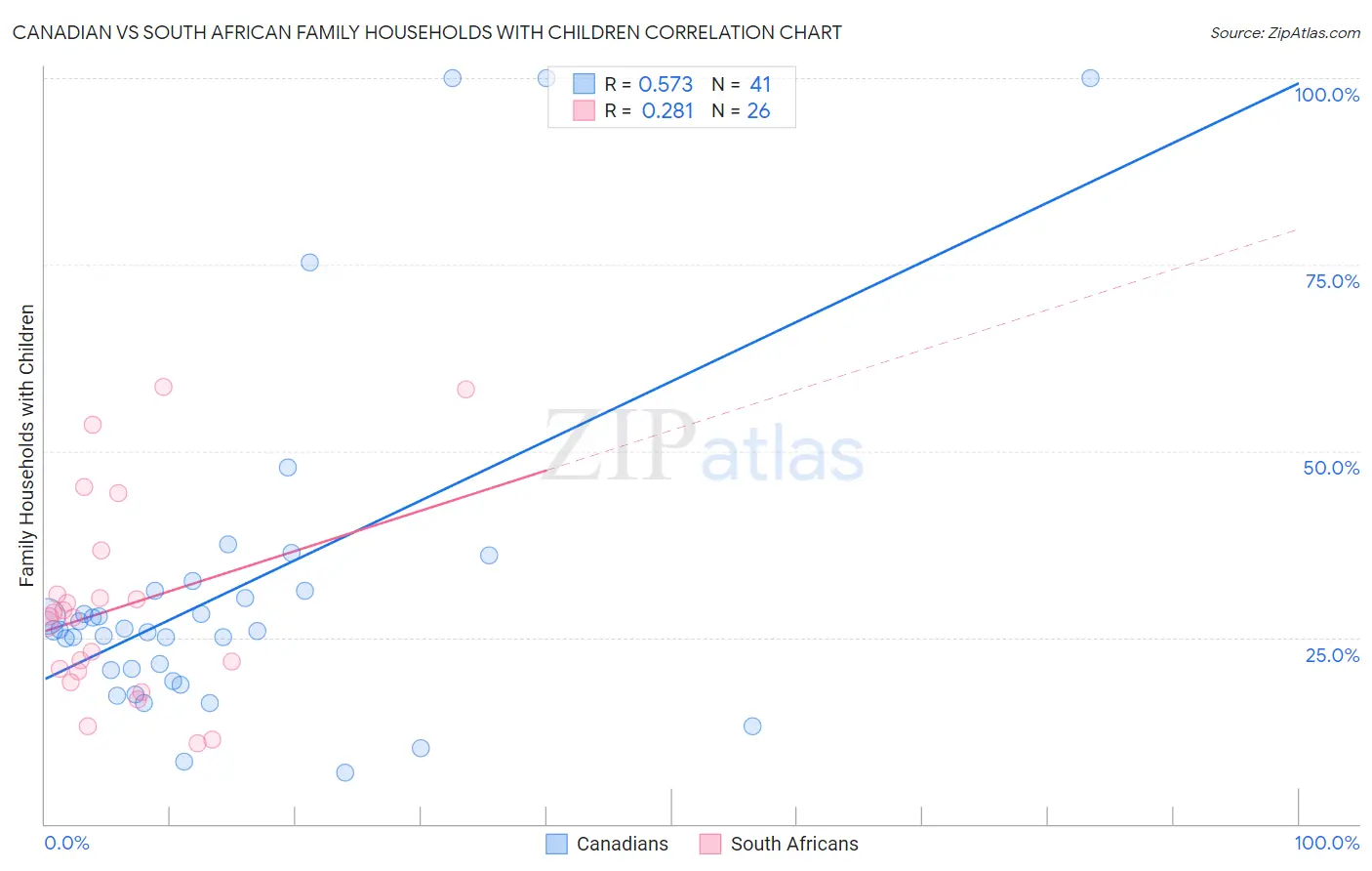 Canadian vs South African Family Households with Children