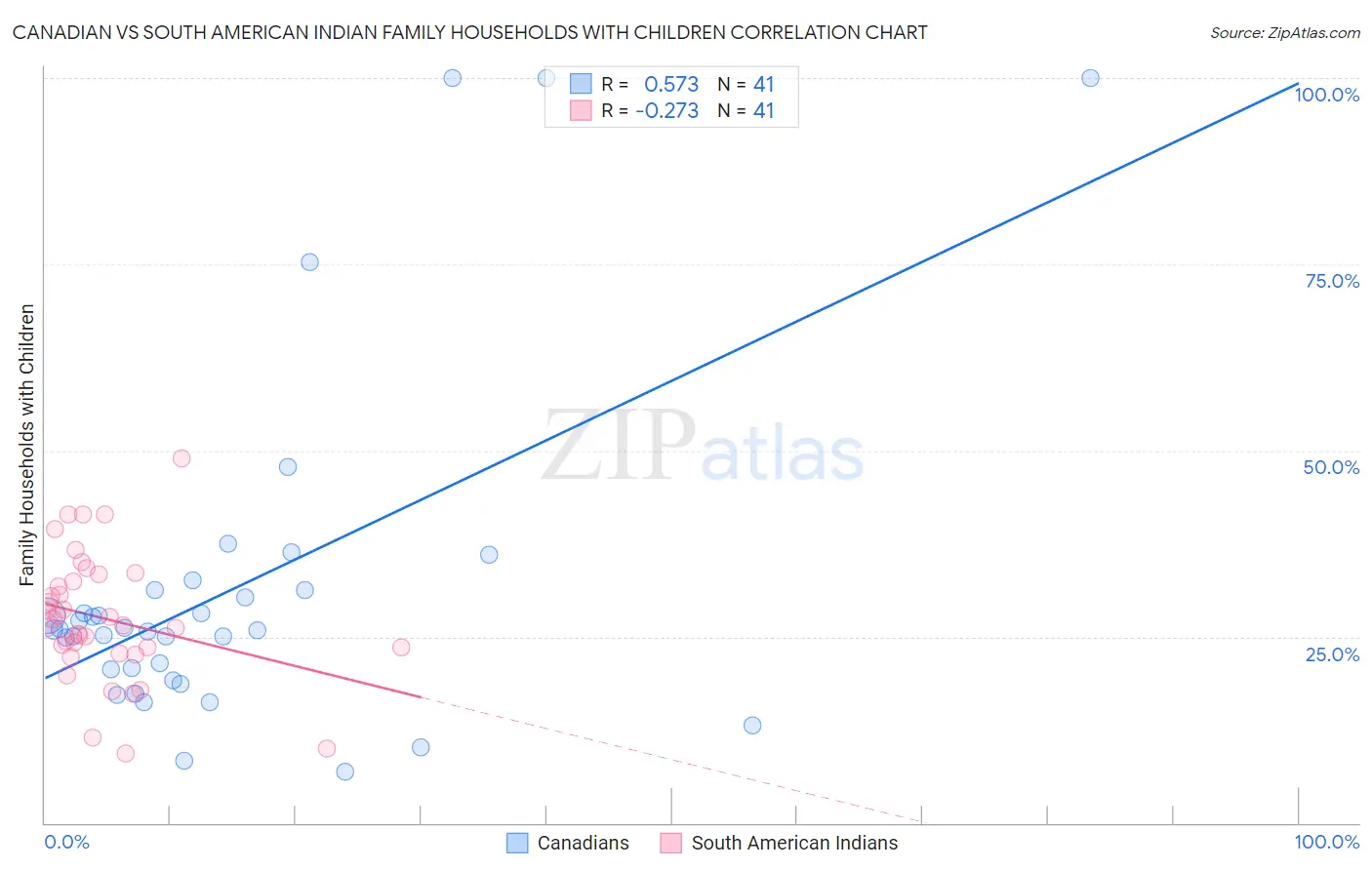 Canadian vs South American Indian Family Households with Children