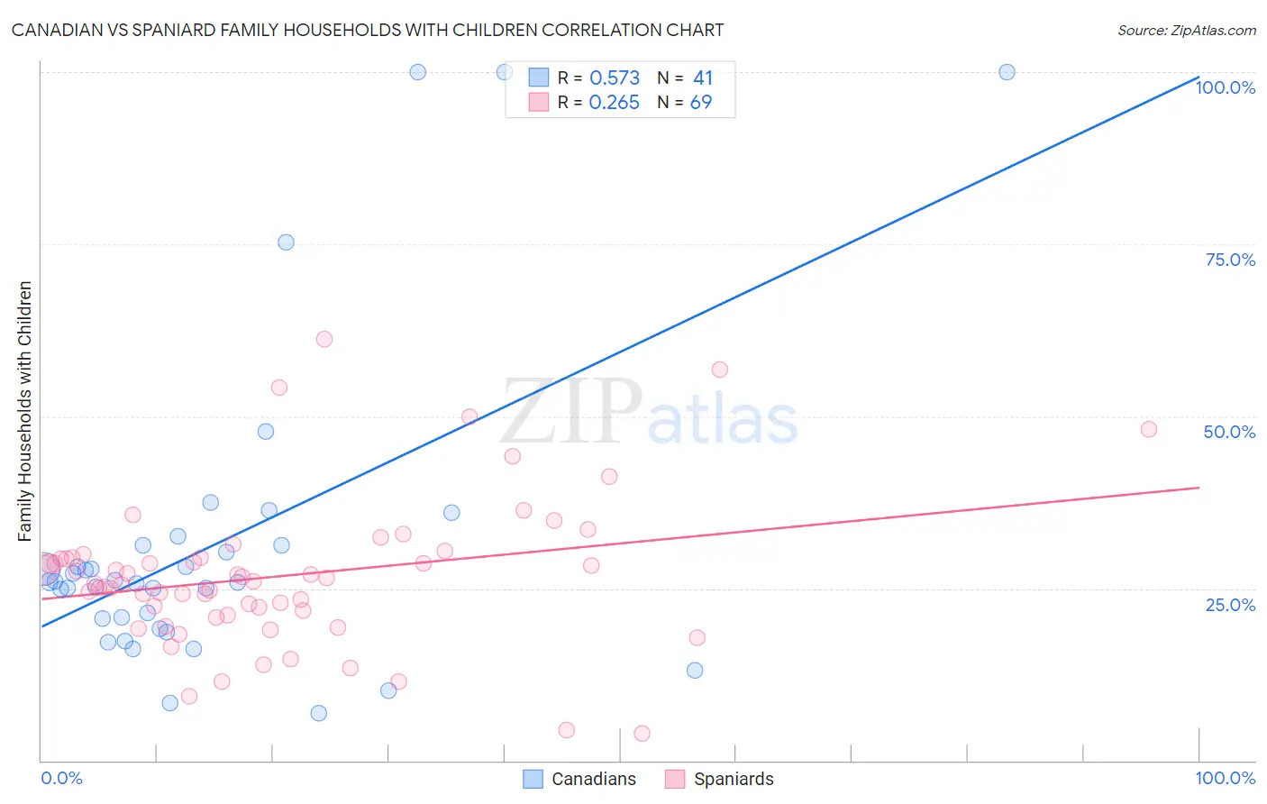Canadian vs Spaniard Family Households with Children