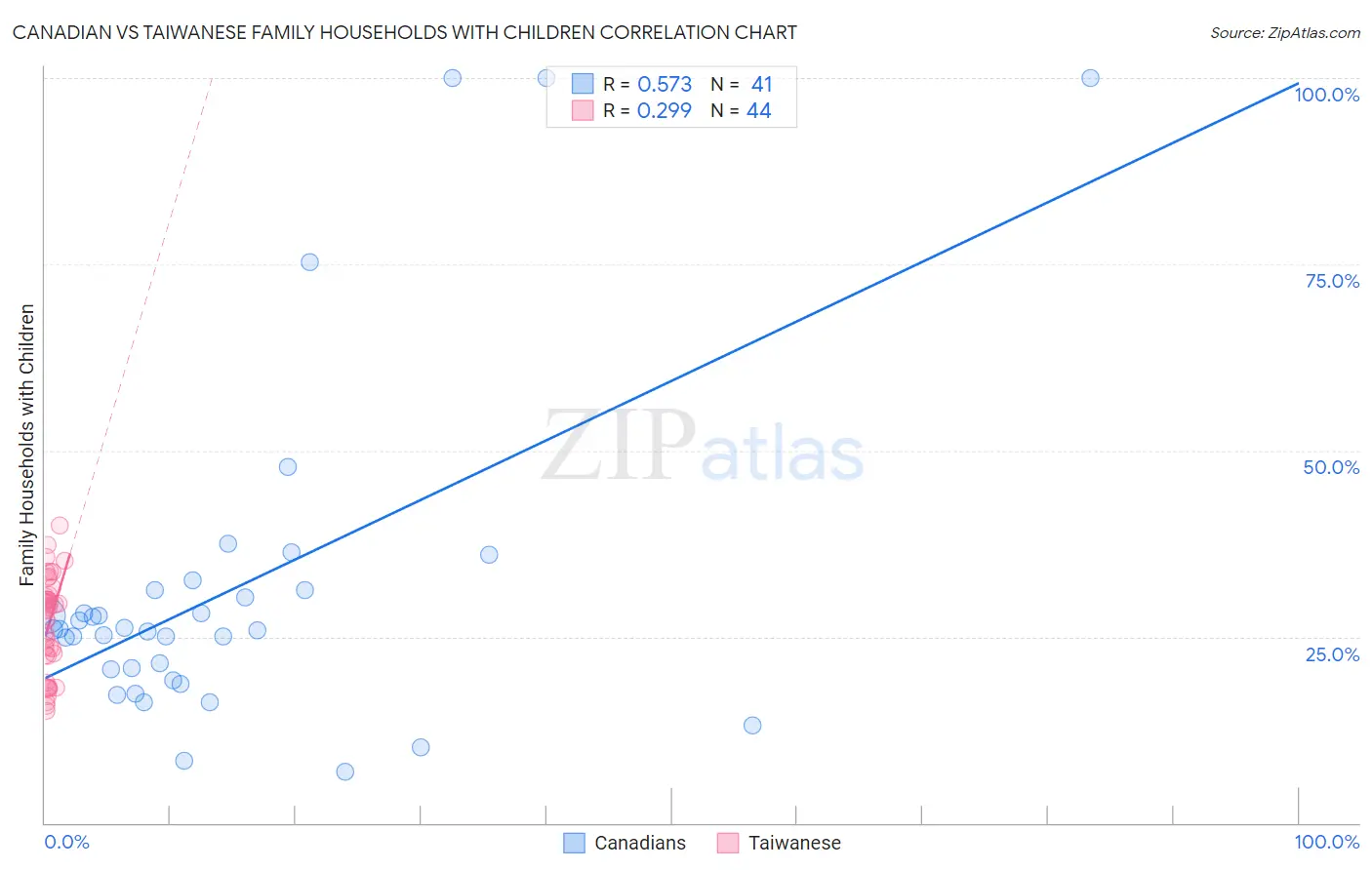 Canadian vs Taiwanese Family Households with Children