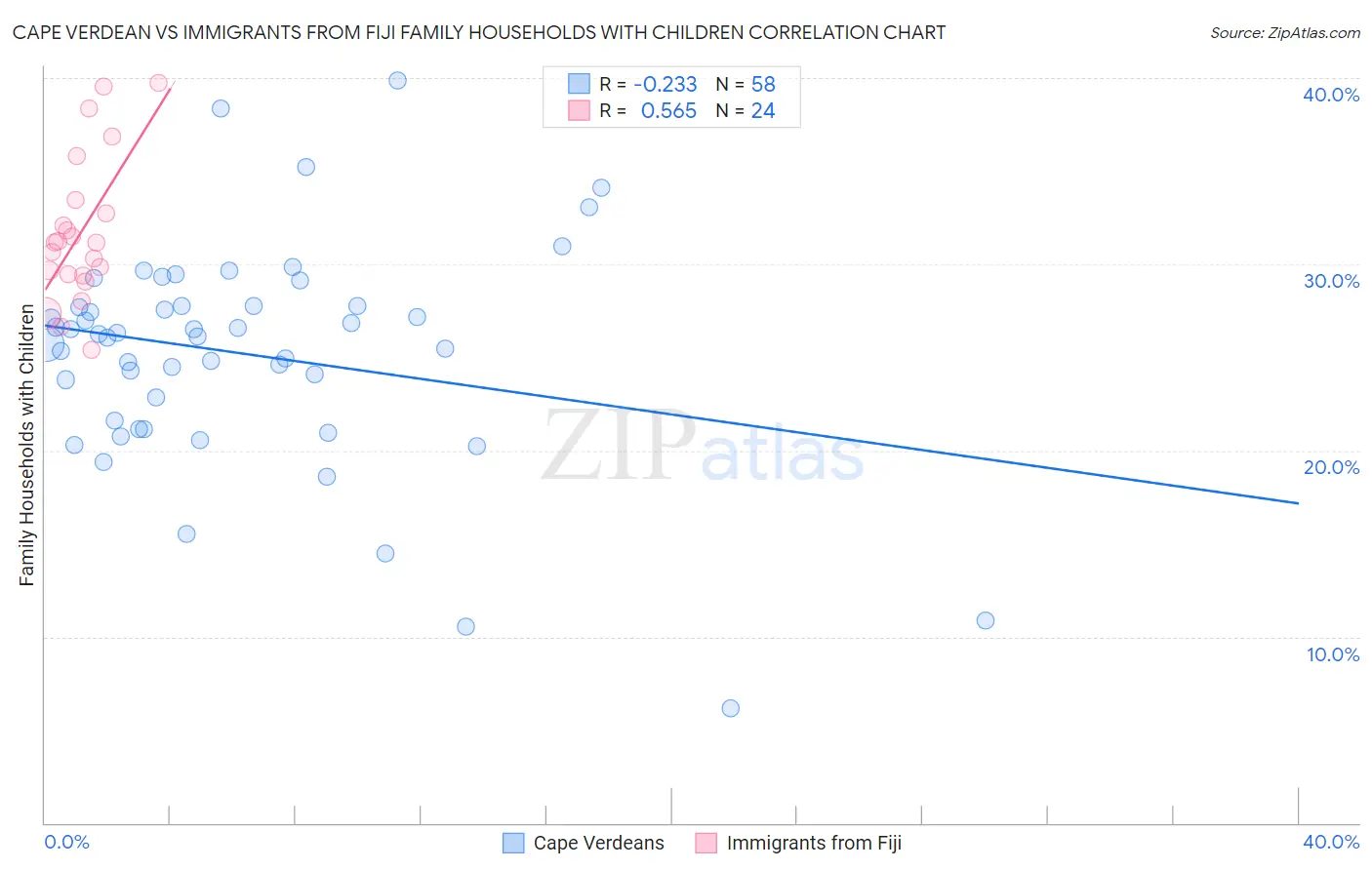 Cape Verdean vs Immigrants from Fiji Family Households with Children