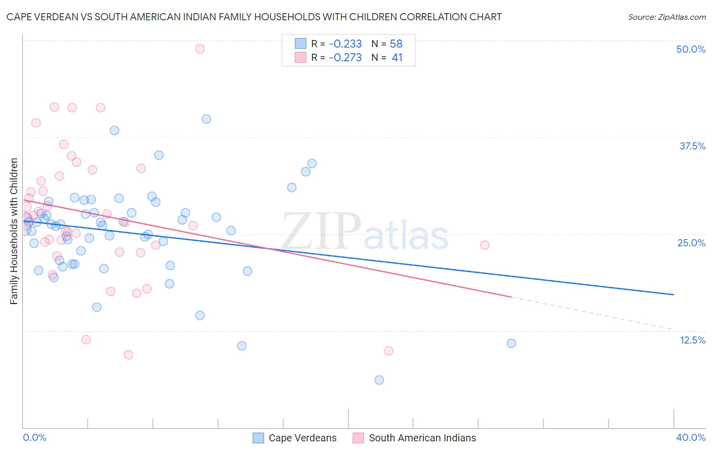 Cape Verdean vs South American Indian Family Households with Children