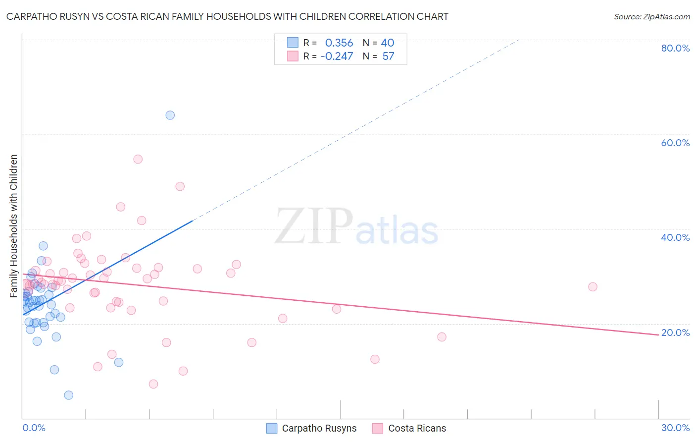 Carpatho Rusyn vs Costa Rican Family Households with Children