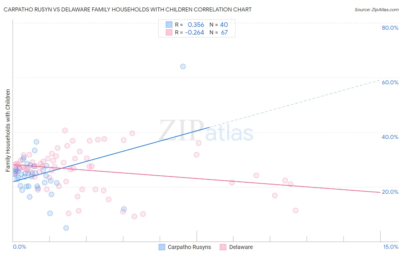 Carpatho Rusyn vs Delaware Family Households with Children