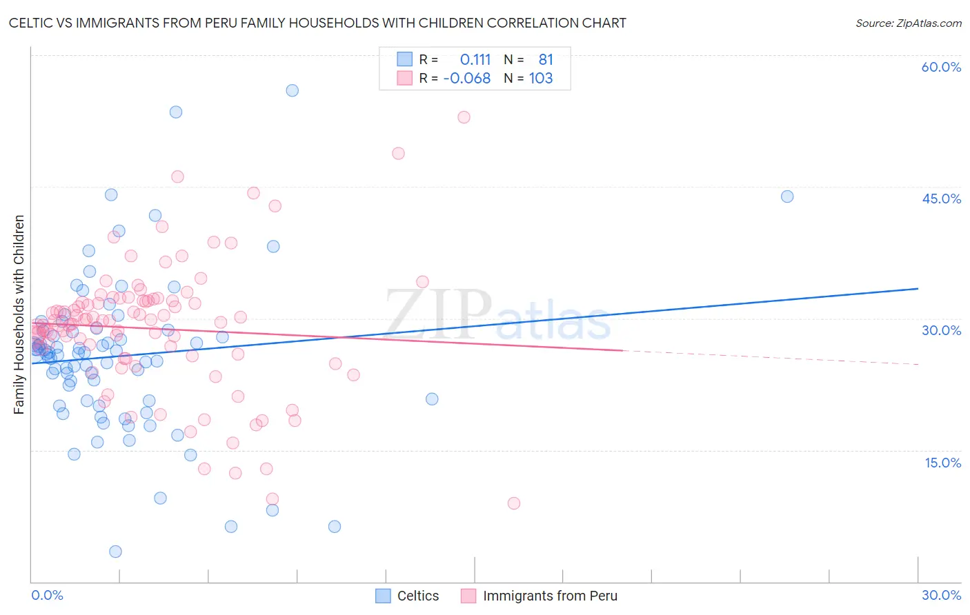 Celtic vs Immigrants from Peru Family Households with Children