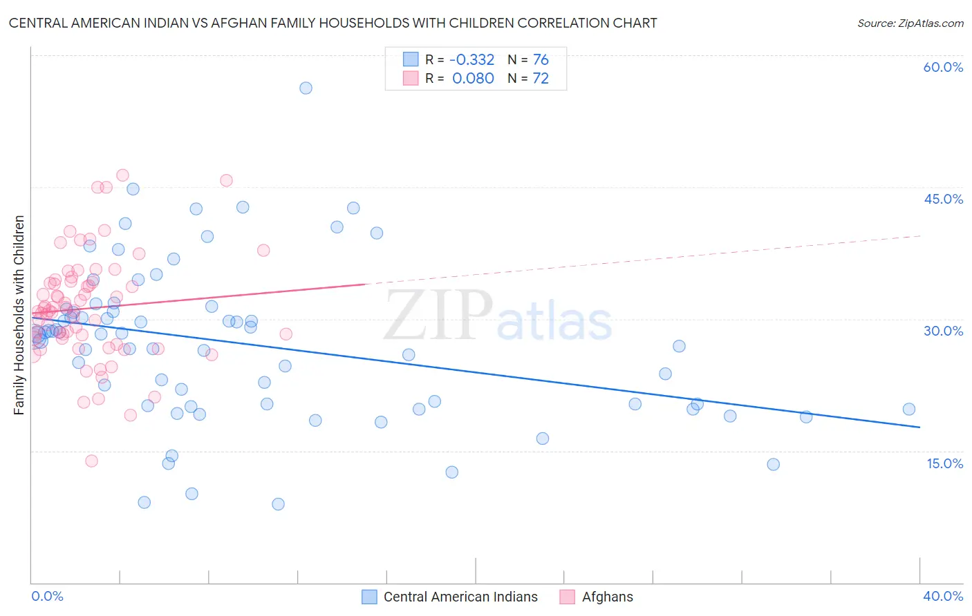 Central American Indian vs Afghan Family Households with Children