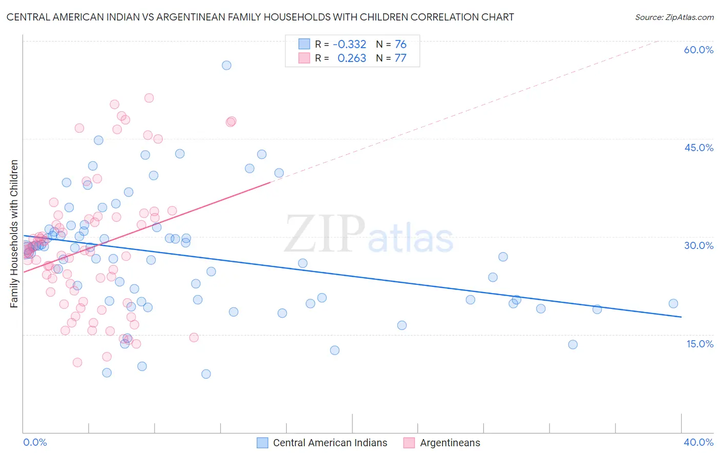 Central American Indian vs Argentinean Family Households with Children