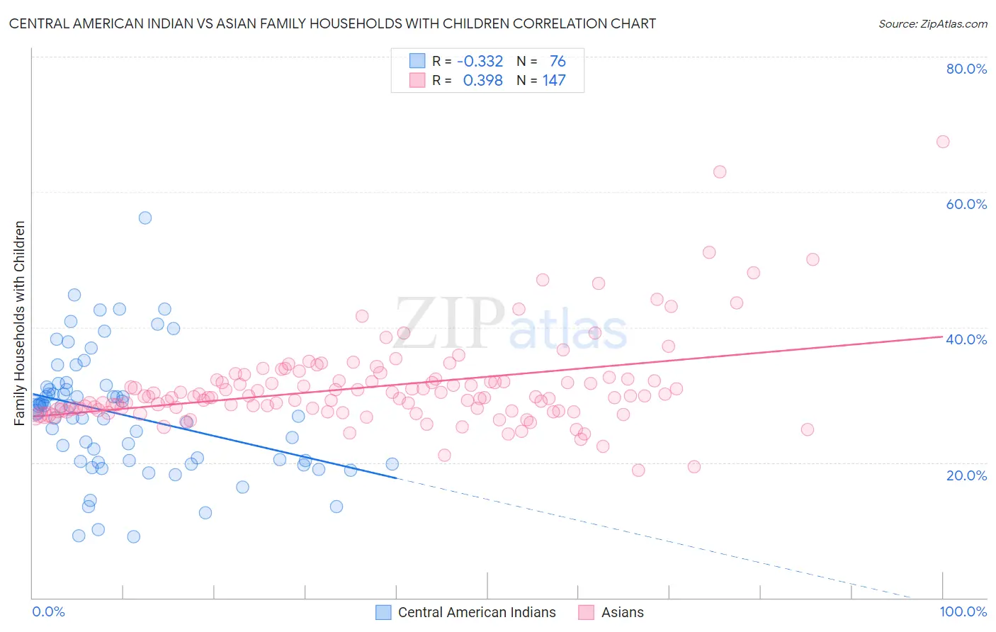 Central American Indian vs Asian Family Households with Children