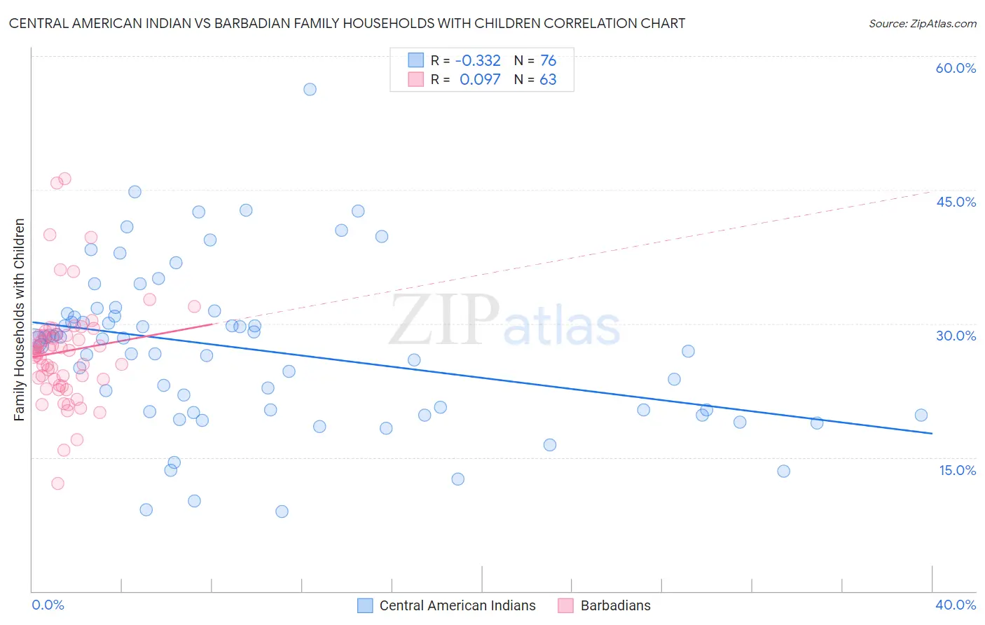 Central American Indian vs Barbadian Family Households with Children