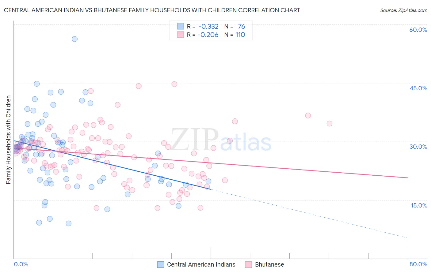 Central American Indian vs Bhutanese Family Households with Children