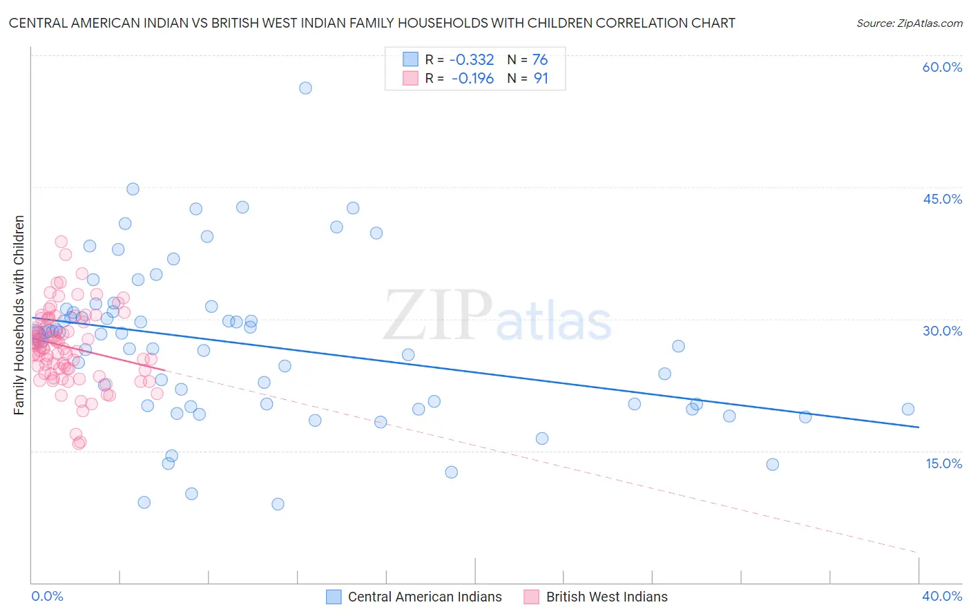 Central American Indian vs British West Indian Family Households with Children