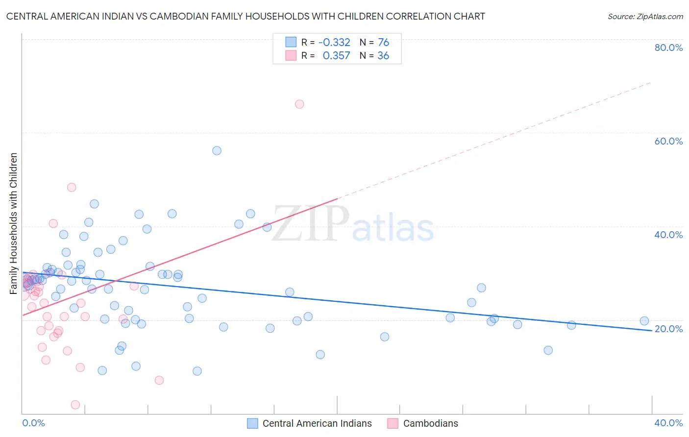 Central American Indian vs Cambodian Family Households with Children