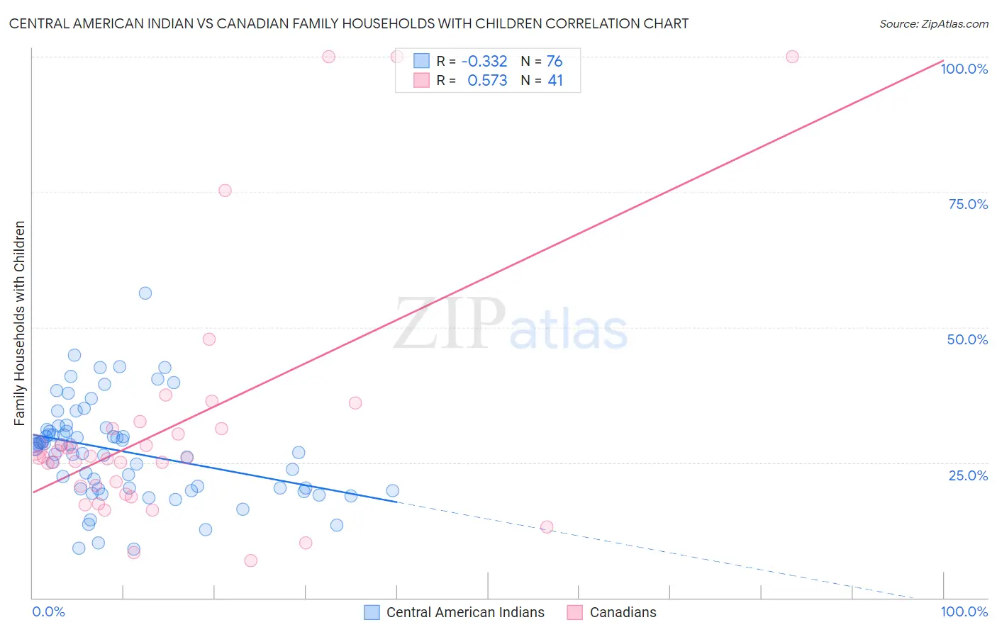 Central American Indian vs Canadian Family Households with Children