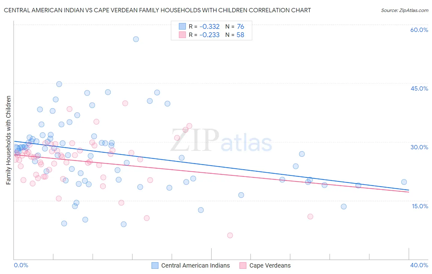 Central American Indian vs Cape Verdean Family Households with Children