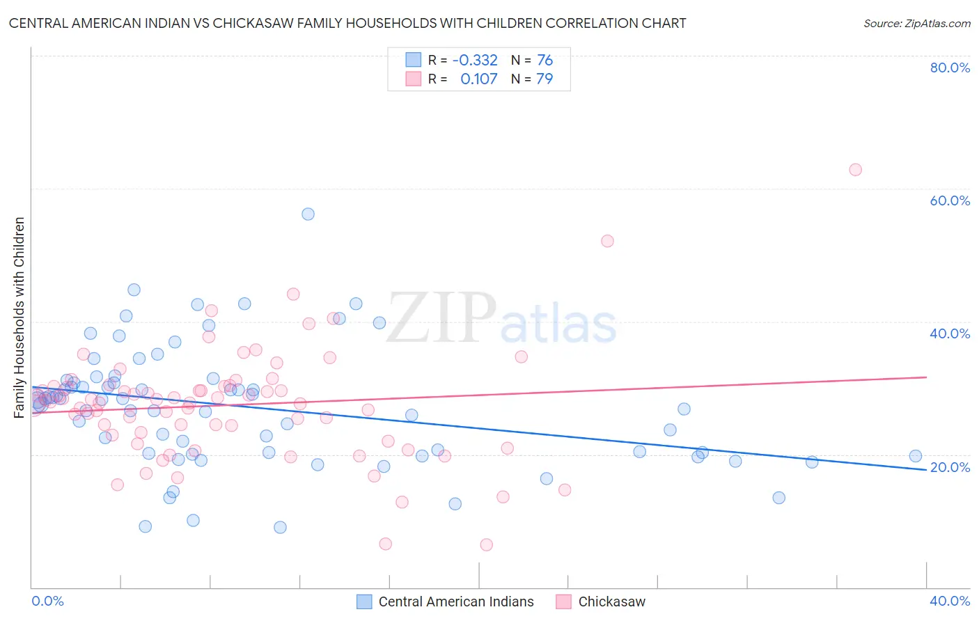 Central American Indian vs Chickasaw Family Households with Children