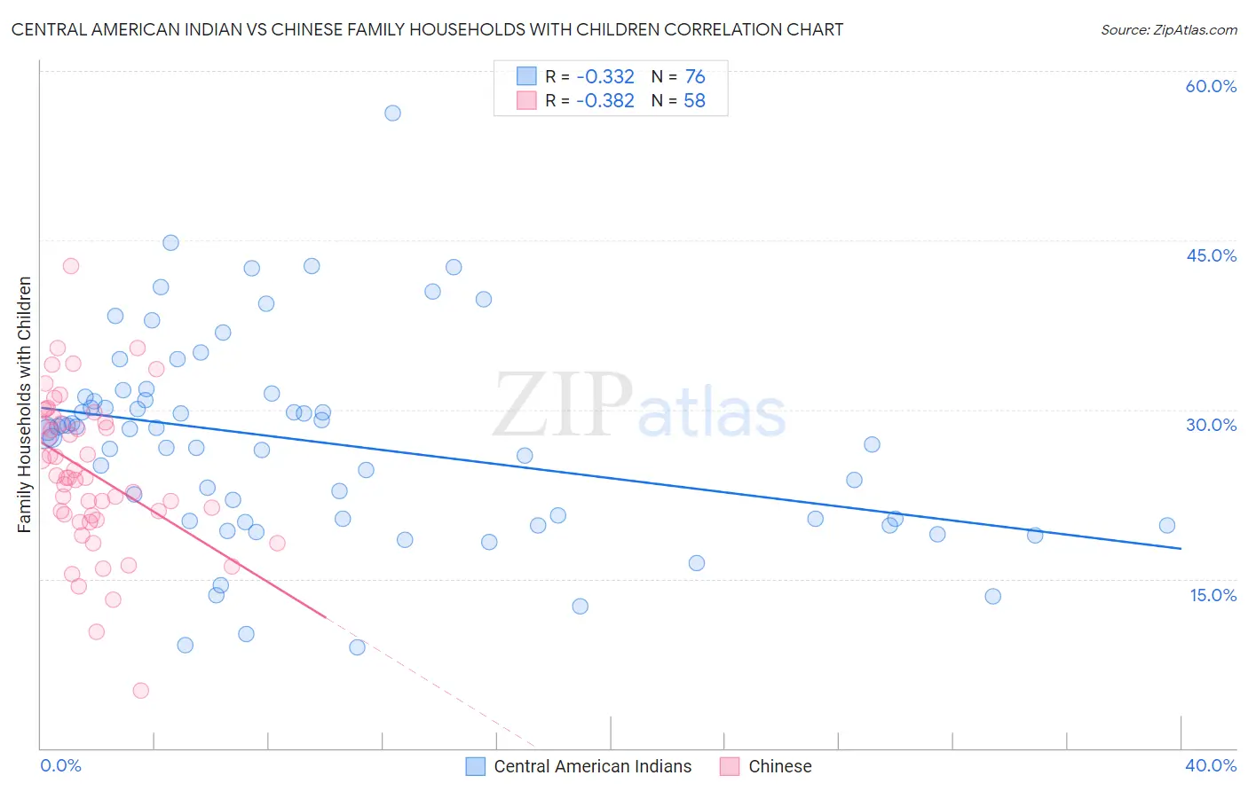 Central American Indian vs Chinese Family Households with Children