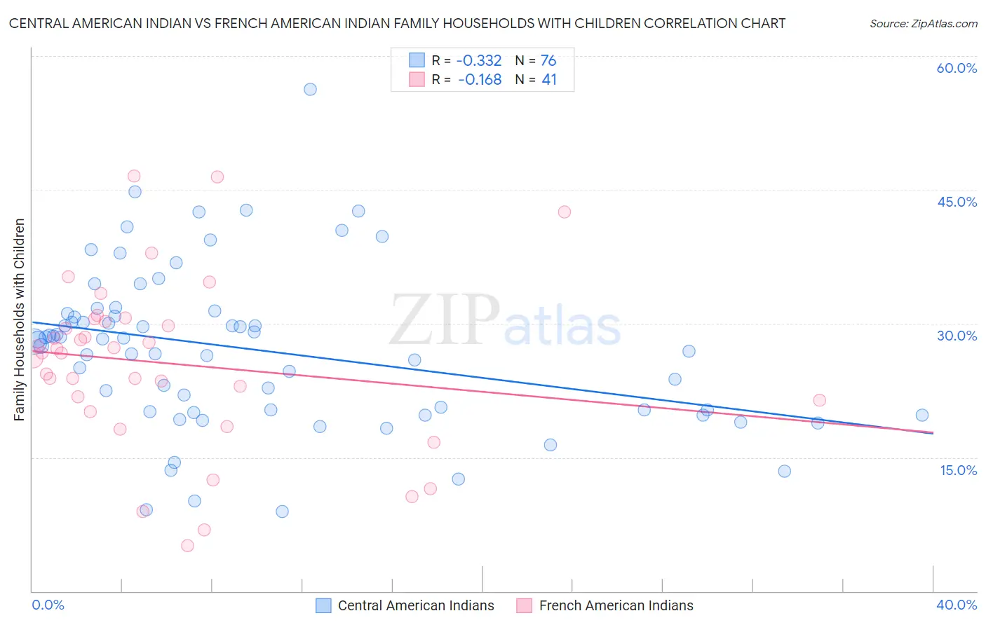 Central American Indian vs French American Indian Family Households with Children