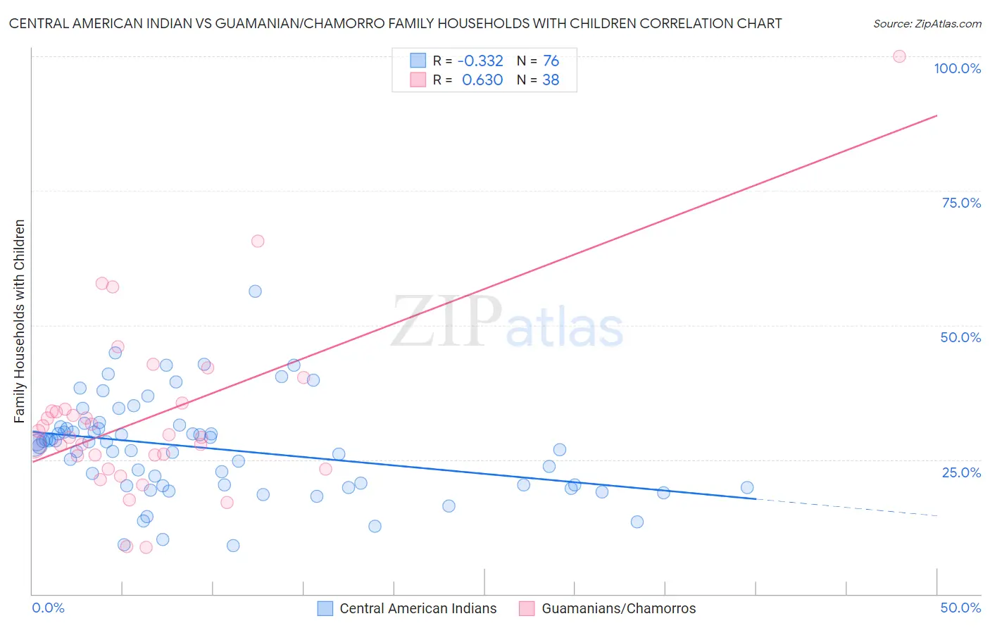 Central American Indian vs Guamanian/Chamorro Family Households with Children